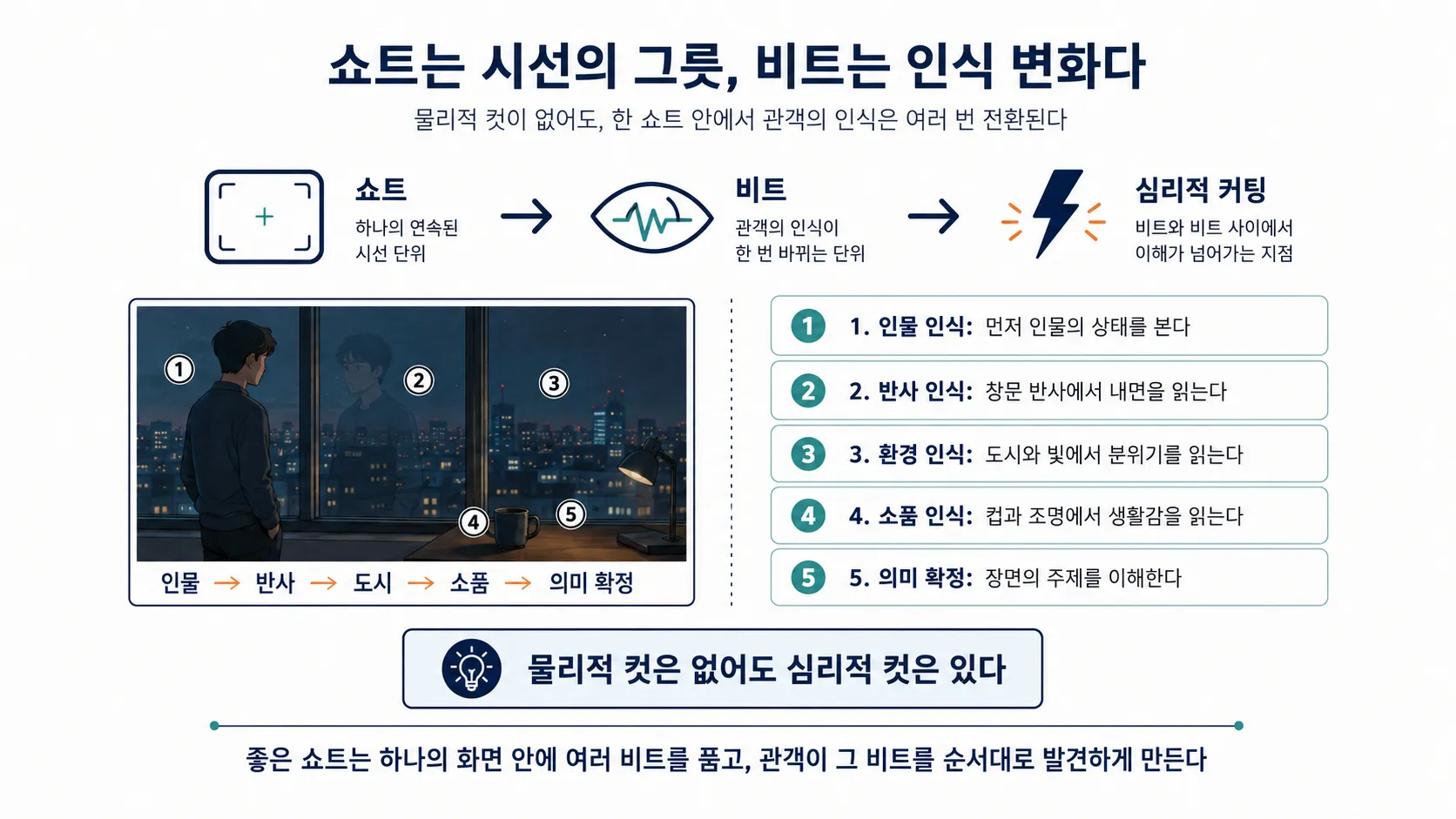 쇼트는 시선의 그릇 비트는 인식 변화다 참고 이미지