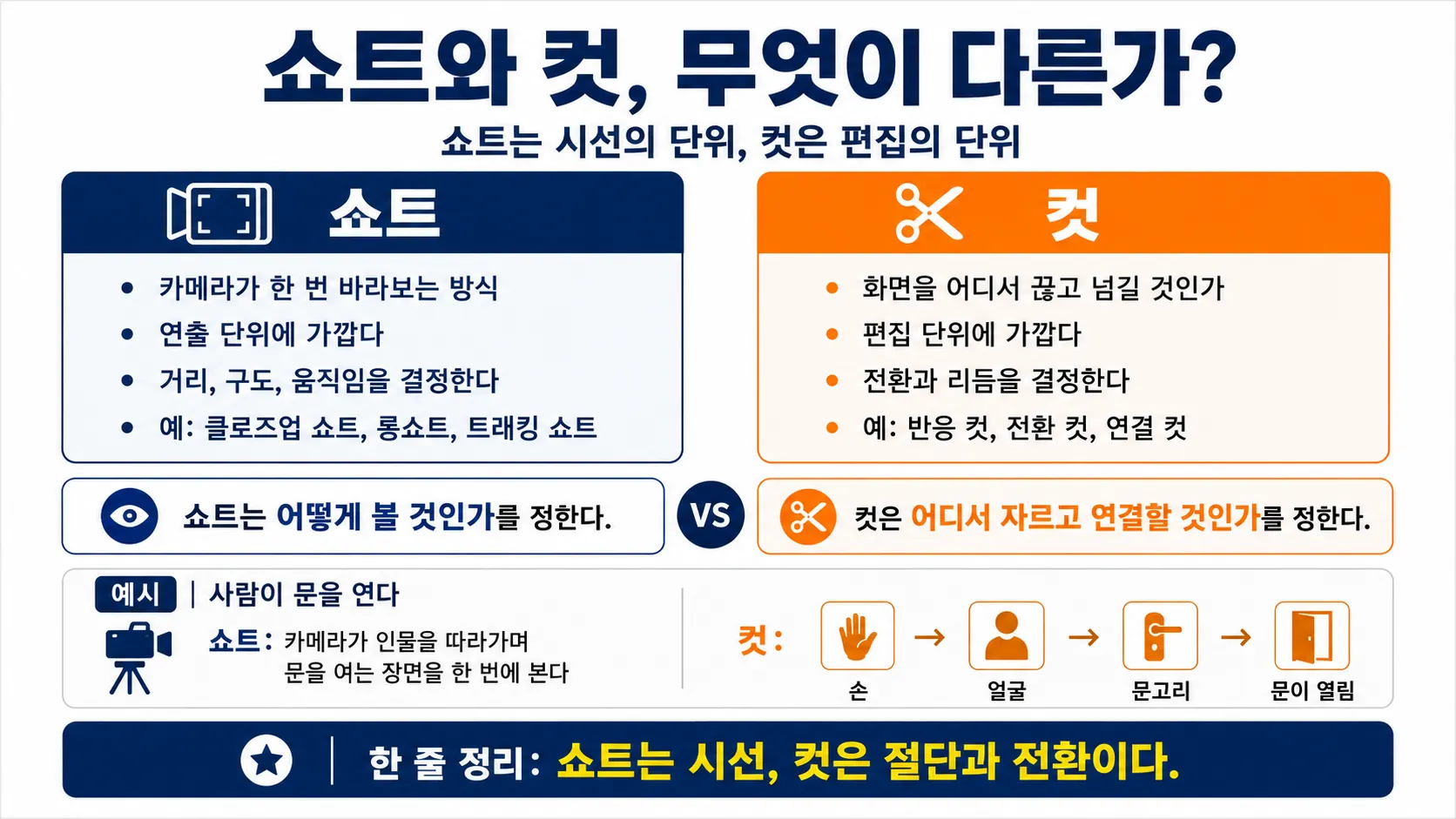 쇼트와 컷 무엇이 다른가? 참고 이미지