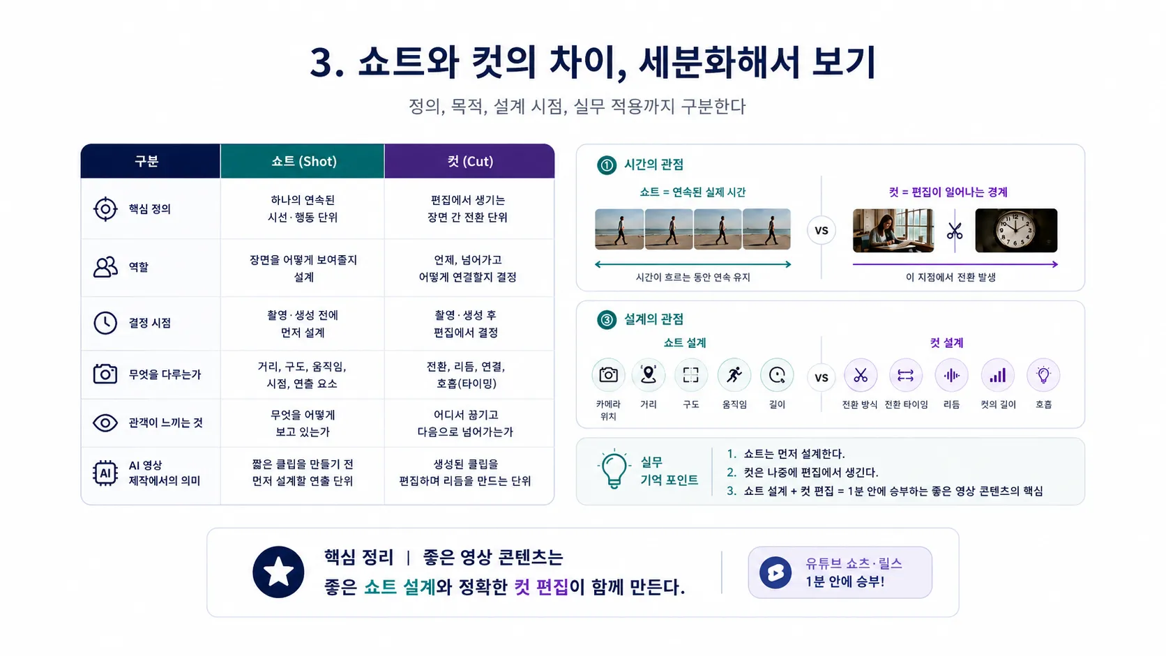 쇼트와 컷의 차이 세분화해서 보기 참고 이미지