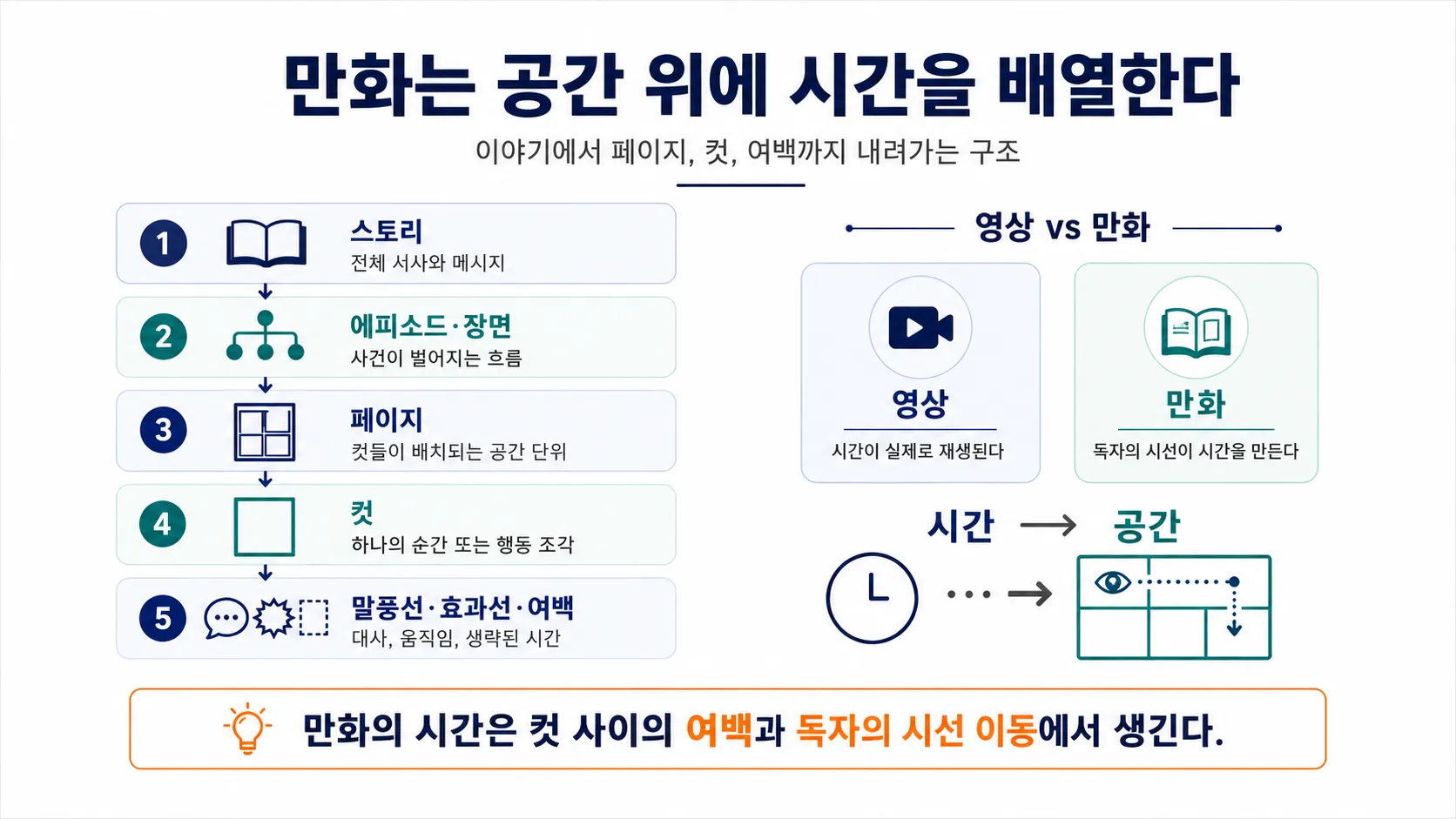 만화는 공간 위에 시간을 배열한다 참고 이미지