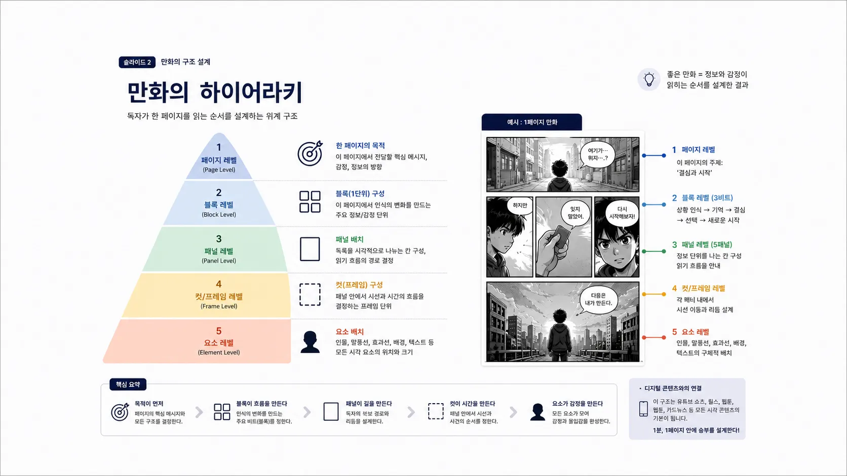 만화의 하이어라키 참고 이미지